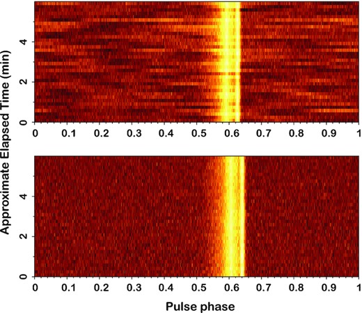 The pulse profile of PSR J1022+1001, with brightness representing power, during 6 min of a LEAP observation with a bandwidth of $128\, \mathrm{MHz}$, both without (top) and with (bottom) interference removal using spectral kurtosis. The observation is a coherent summation of signals from the Jodrell Bank, Effelsberg, Nançay, and Westerbork radio telescopes, with spectral kurtosis applied to Nançay using M = 1000, N = 2, and η = 3, and rejected data replaced by artificial Gaussian noise. This high-resolution zapping makes the observation usable while sacrificing only a small fraction of data. Reproduced from Bassa et al. (2016, fig. 6).