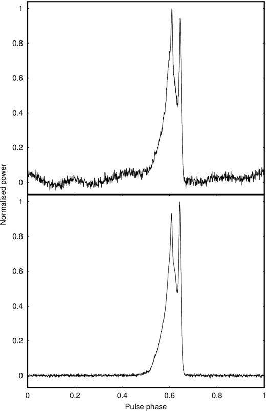 The pulse profile of PSR J1022+1001, folded over 30 min of a LEAP observation with a bandwidth of $96\, \mathrm{MHz}$, both without (top) and with (bottom) interference removal using spectral kurtosis. The top panel shows the contribution from the Nançay radio telescope only, while the bottom panel shows the coherent summation of signals from the Jodrell Bank, Effelsberg, Nançay, and Westerbork radio telescopes, with spectral kurtosis applied to Nançay using M = 1000, N = 2, and η = 3, and rejected data replaced by artificial Gaussian noise. Zapping restores the profile shape and flattens the power baseline, allowing the pulse arrival time to be measured with a high estimated accuracy of $0.25\, \mathrm{\mu \mathrm{ s}}$. This compares to $1.35\, \mathrm{\mu \mathrm{ s}}$ for Nançay alone and without zapping.