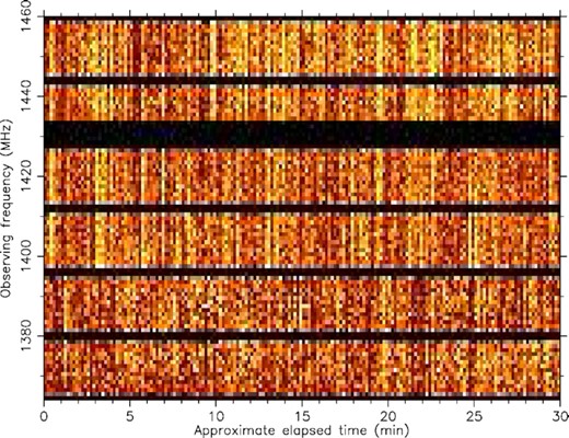 The dynamic spectrum of the Nançay observation shown in Fig. 5, with brightness representing power, before interference removal. Spectral kurtosis is applied before the pulsar observation is folded, and can zap the persistent broadband interference seen here.