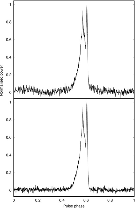 The pulse profile of PSR J1022+1001, folded over 60 min of a LEAP observation with a bandwidth of $128\, \mathrm{MHz}$, both without (top) and with (bottom) interference removal using spectral kurtosis. Both panels show the contribution from the Nançay radio telescope only, with spectral kurtosis applied using M = 1000, N = 2, and η = 3, and rejected data replaced by artificial Gaussian noise. While zapping of the folded observation is ineffective at removing this interference, spectral kurtosis improves the estimated accuracy of the pulse arrival time measured at Nançay from 1.22 to $0.70\, \mathrm{\mu \mathrm{ s}}$.
