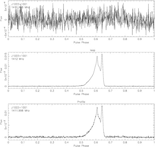 The pulse profile of PSR J1022+1001, with a residual profile (top) showing the difference between the four-telescope LEAP observation from Fig. 5 (middle) and the Nançay observation from Fig. 7 (bottom) after interference removal using spectral kurtosis. The Nançay observation has been reduced to the same frequency range as the earlier LEAP observation, and its profile has been scaled and shifted when producing the residual profile. Interference removal from the Nançay telescope does not appear to have changed the pulse profile shape, judging by the lack of structure in the residuals between these two observations that were made 8-yr apart.