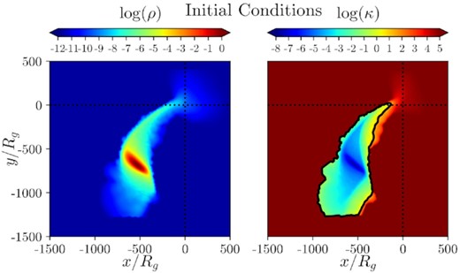 Colour maps of the log of rest mass density and log κ (proportional to entropy, see equation 7), in the equatorial plane at the initial conditions of the post-disruption phase of the simulation in h-amr (1.16 d). The black contour on the right-hand panel outlines the area excluded by the entropy condition (κ < 10) which we use throughout our analysis to distinguish the material in the debris stream from the material in the accretion disc). The BH is located at the origin. The dotted lines indicate the x- and y-axes.