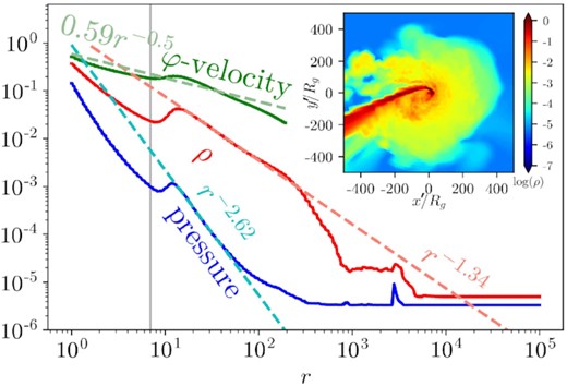 Analogous to Fig. 6, but for the tilted TDE simulation, model TDET30. The data are tilted using our tilting algorithm (Appendix C) such that the star’s orbital plane coincides with θ′ = π/2. Coordinates in the tilted frame are denoted with a prime. The inset plot shows the rest mass density in the star’s orbital plane at 4.0 d. See Table B2 for more details about the power-law fits (dashed lines). Mass density and pressure are multiplied by 5 × 105 so that all three variables are roughly the same order for comparison purposes.