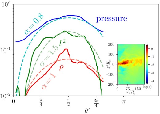 Analogous to Fig. 7, but for the tilted TDE simulation, model TDET30. The data are tilted using our tilting algorithm (Appendix C) such that the star’s orbital plane coincides with θ′ = π/2. Coordinates in the tilted frame are denoted with a prime. Density and pressure are multiplied by 107.3 and 1010.7 respectively so that all three quantities are roughly the same order for comparison purposes. The tilt angle varies over radius and time (Fig. 23), so the averages may not accurately reflect the thickness of the disc.