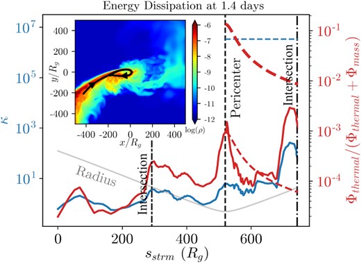 At early times in our aligned TDET0 simulation, the stream heats up at the pericentre and the self-intersection. However, the majority of the entropy generation occurs at the self-intersection, suggesting that the pericentre heating is nearly adiabatic. To see this, we plot the relative amount of heating ψ (equation 18) and a proxy for entropy κ ∝ eentropy against the distance along a streamline sstrm at an early time, 1.34 d. The streamline, depicted in the inset plot, is integrated from the velocity field using a second-order Runge-Kutta method. The location of the pericentre and self-intersections along the streamline are depicted by vertical dashed and dot-dashed lines, respectively. The thin grey line shows the distance between the streamline and the BH. The average entropy of the disc is shown by the blue horizontal dotted line. The thin and thick red lines show an approximation for the relative amount of heating ψ for a thin (h/r = 0.082) and thick (h/r = 1) disc, respectively (equation 21). Note that the returning gas will not necessarily follow the path of the streamline, so sstrm is not a perfect proxy for time. For instance, the entropy sometimes decreases mildly as sstrm increases.