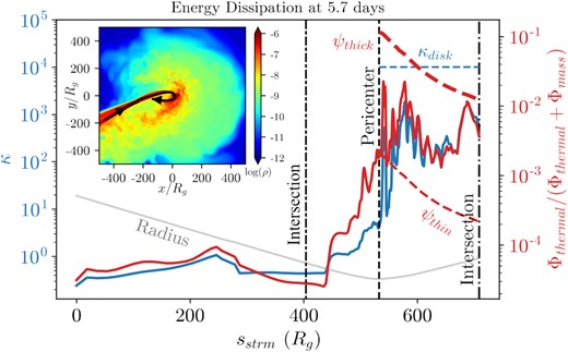 Analogous to Fig. 12, but at a late time of 5.66 d. At late times in our aligned TDET0 simulation, the bulk of the heating and entropy generation occurs at the pericentre radius, suggesting that the pericentre is the most significant source of energy dissipation. The thin and thick red lines show an approximation for the relative amount of heating ψ for a thin (h/r = 0.132) and thick (h/r = 1) disc respectively (equation 21).