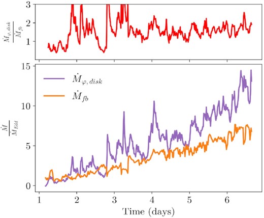 The mass fallback rate and the rotational mass flux in the disc in our aligned TDE simulation. The mass fallback rate is the mass flux in the stream (distinguished by the entropy condition) through the tidal sphere. The rotational mass flux is estimated by azimuthal mass flux of the disc through the surface given by φ = 1.14π, 10 < r < 500, and π/2 − h/r < θ < π/2+h/r. The ratio of rotational mass flux to fallback rate is shown in the top panel. As the disc becomes denser and more massive over the course of the simulation, the rotational mass flux of the disc surpasses the mass fallback rate. Around 3.7 d, the disc completely intercepts the momentum of the outgoing stream and self-intersections can no longer occur.