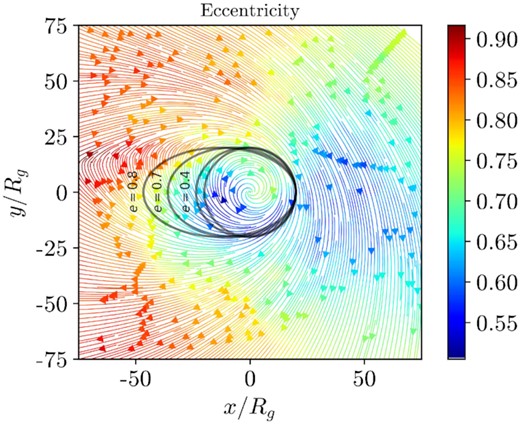 A time-averaged velocity streamline plot of the inner parts of the disc in the equatorial plane coloured by time-averaged eccentricity. Velocity and eccentricity are time-averaged over the simulation’s entire duration, averaged over |θ − π/2| < 0.5, and weighted by rest mass density. The stream is ignored using the entropy condition. The streamlines are integrated using a second-order Runge-Kutta method. Ellipses of various eccentricities are overlaid to provide context for the eccentricity data.
