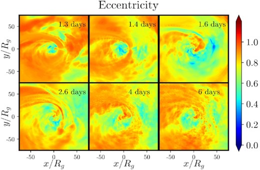 Snapshots of mass-weighted eccentricity in the equatorial plane at various times (see legend) averaged over θ = π/2 ± 0.5. The stream is ignored using the entropy condition. However, there still is an abundance of high-eccentricity material around the stream, suggesting that the stream constantly transfers its energy and angular momentum into the disc.