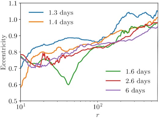 Radial profile of eccentricity at various times (see legend; compare to Fig. 16). Eccentricity is mass-weighted and averaged over spherical shells. The stream is ignored using the entropy condition. Unbound material is ignored using the Bernoulli parameter. Only radii from 10Rg/c to 500Rg/c are shown. Eccentricity is unevenly distributed throughout the disc. In particular, we see greater circularization at smaller radii in the disc.