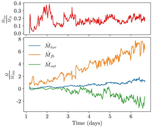 Mass fallback rate, mass accretion rate at the event horizon, mass outflow rate, and the accretion efficiency plotted versus time in our aligned TDET0 simulation. The accretion efficiency settles to around 10 to 20 per cent at t ≳ 4 d. Positive mass fluxes are directed towards the BH. The accretion efficiency is calculated as a ratio of the mass flux at the event horizon to the mass fallback rate. Mass fallback rate is computed within the stream (distinguished by the entropy condition) through the tidal sphere. Mass outflow rate is computed as the unbound mass flux through the tidal radius. Bound matter is ignored using the Bernoulli parameter. All three mass fluxes increase roughly linearly with time, suggesting that the disc mass increases quadratically.