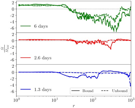 Radial profiles of the mass flux in the disc in units of the Eddington accretion rate. We distinguish between the bound and unbound material at three different times, spread evenly across the duration of the simulation. Positive mass fluxes are directed towards the BH. Bound and unbound material is distinguished using the Bernoulli parameter. The mass flux of bound material is shown in solid lines, and the mass flux of unbound material is shown in dotted lines. The stream is ignored using the entropy condition. The horizontal dotted lines show $\dot{M}=0$. Bound and unbound material accrete on to the BH at increasingly higher rates as the simulation progresses.