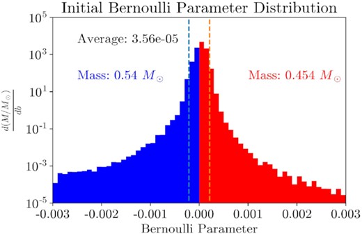 A histogram of the Bernoulli parameter distribution at the initial conditions of the post-disruption phase of the simulation in h-amr (1.16 d). Each bin is weighted by solar masses and bin width. Unbound material and total unbound mass are shown in red; bound material and total bound mass are shown in blue. The mass-weighted average Bernoulli parameter is also shown. On average, the material in the initial conditions of the post-disruption phase is marginally bound (b = 0). The vertical lines represent the range of the Bernoulli parameter estimated from the frozen-in approximation (equation 3), and contain 98.1 per cent of the debris mass. The floor material is ignored using a density condition (ρ > 10−11).