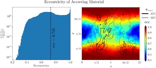 The left-hand panel shows a time-averaged histogram of the eccentricity of material inside RISCO, weighted by rest-mass. Each bin is normalized by total accreting mass and bin width. The mean eccentricity, 〈e〉 ≈ 0.73, is shown by the vertical dashed line. The right-hand panel shows a time averaged colour map of the eccentricity of material inside RISCO, weighted by rest mass. The overlaid grayscale contours outline regions containing 25 and 50 per cent of the total mass flux. Floor material is ignored using an angular momentum condition (|uϕ| > 10−5). The left-hand panel indicates that a significant fraction of material accretes with moderate eccentricities, allowing for a high accretion efficiency without complete circularization. However, from the right-hand panel, we see that highly eccentric material preferentially accretes at high latitudes, except for the material at azimuthal angles just beyond that of the pericentre (see the text for discussion). Most of the low-latitude (disc) accretion occurs at moderate eccentricity.