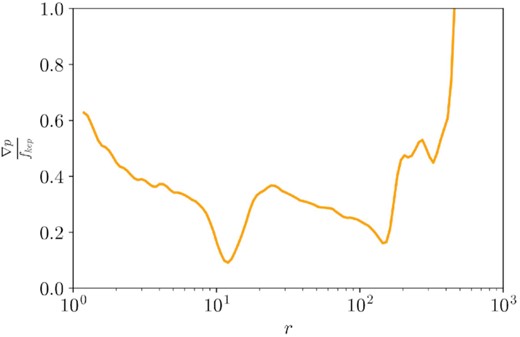 A time-averaged radial profile of the pressure gradient force density normalized by the Keplerian force density. Within the disc, we see that pressure gradient forces are a significant fraction of the Keplerian force, accounting for the sub-Keplerian φ-velocity distribution that we find in Fig. 6. Pressure is averaged over spherical shells and mass-weighted. Time averages are over the simulation’s full duration. The stream is ignored using the entropy condition. We apply a smoothing function to the data to improve readability.