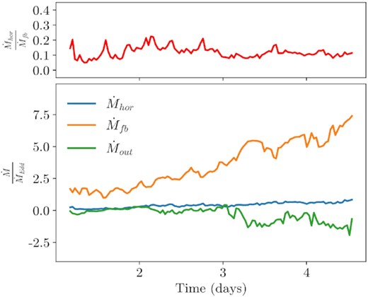 Analogous to Fig. 18, but for the tilted TDE simulation, model TDET30. The accretion efficiency is similar to that of the aligned run.