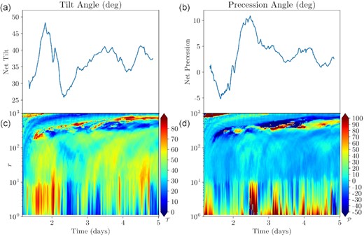 The tilt angle $\mathcal {T}$ and precession angle $\mathcal {P}$ of the tilted disc over time in our titled TDE simulation TDET30. Panels (a) and (b) depict the tilt and precession angles calculated from the net angular momentum of the disc for material r < 500Rg. Panels (c) and (d) depict the tilt and precession angles calculated from the net angular momentum of the disc material at the radius indicated on the y-axis. Both tilt and precession angles are continuous within the range of radii in the disc outside of stream’s pericentre (10Rg ≲ r ≲ 200Rg at the beginning of the simulation and 10Rg ≲ r ≲ 400Rg at the end of the simulation), indicating that there is no disc-tearing. Below 10Rg, tilt and precession angles fluctuate rapidly due to stream–disc interactions at pericentre. We do not observe significant precession of the disc in the duration of the simulation. It is possible that disc precession at small radii is inhibited by the constant injection of stream material in the orbital plane of the star.