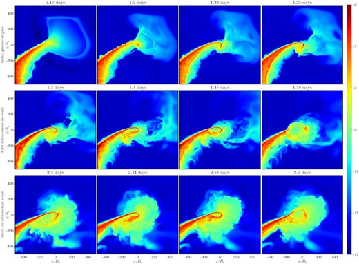 Contour plots of the log of rest mass density in the equatorial plane in the TDET0 simulation during the debris’ initial pericentre passage (first row) and the first (second row) and third (third row) self-intersection events. In the initial pericentre passage, the stream falls back through near vacuum and matter from the stream begins to accumulate near the BH. In the self-intersection events, the stream undergoes apsidal precession and self-intersects close to the analytical self-intersection radius at 142Rg. As a result, the inner parts of the stream are completely disrupted. These violent events are a key dissipation mechanism in the early stages of the TDE evolution. Although powerful, we count only five such events. At late times in our simulation, dissipation occurs primarily through interactions with the newly formed disc (Fig. 5). For a more complete picture of the disc evolution, see the movies and 3D renderings linked in Section 6.
