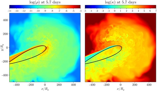 Contour plots of the log of rest mass density density (left-hand panel) and κ (right-hand panel) in the equatorial plane at 5.7 d. At late times in the simulation, the debris stream undergoes shocks and instabilities near pericentre, causing it to disintegrate shortly after the pericentre passage. This is different from the stream’s early time evolution (Fig. 3), possibly because an inner accretion disc has formed with density comparable to the incoming stream. The black line depicts an equatorial geodesic (Appendix A2). Note that the self-intersection radius of the geodesic is much greater than the analytical self-intersection radius of 142Rg for a pericentre of 7Rg because the geodesic has a larger pericentre radius of ∼12Rg.