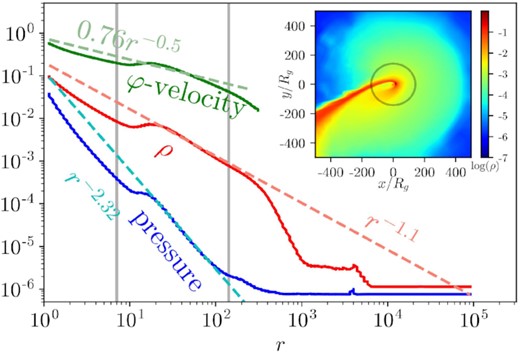 Time averages of radial profiles of mass density, pressure, and φ-velocity, their power-law fits, and an inset plot of time-averaged rest mass density in the equatorial plane. Power-law fits (dashed lines) are calculated using a least-squares method (see Table B1 for more details). Time averages are over the simulation’s full duration. Mass density, pressure, and φ-velocity are averaged over spherical shells using equation (11). Pressure and φ-velocity are weighted by mass. The stream is ignored using the entropy condition. Mass, density, and pressure are multiplied by 5 × 105 so that all three variables are roughly the same order of magnitude for ease of comparison. The vertical lines show the pericentre radius at 7Rg and the analytical self-intersection radius at 142Rg (Appendix A4). The analytical self-intersection radius is also shown on the inset plot. All three quantities follow power-law fits within the radii of the disc. The sub-unity coefficient on the φ-velocity indicates that the disc is sub-Keplerian. At radii less than the pericentre radius or greater than 400 Rg, there is minimal disc material, so the data at these radii does not reflect the large-scale properties of the disc. The origin of the flat density and pressure regions at large radii (r ≳ 1000Rg) is due to the choice of the floors. The origin of the dips in all quantities at small radii is due to the absence of disc material in the plunging region.