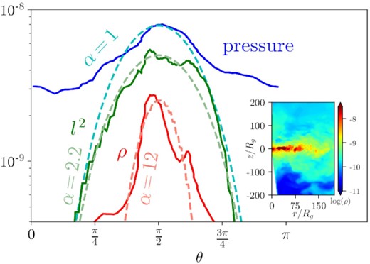 Mass density, pressure, and angular momentum squared in our aligned TDET0 model plotted with respect to θ, their fits to a power law of sin 2θ, and an inset plot of rest mass density in the xz-plane at 5.7 d. Curve fits are estimated by eye and shown in dashed lines. α represents the exponent of a power law of sin 2θ. Angular momentum is normalized in radius with a factor of r−1/2. Density, pressure, and angular momentum are averaged over φ and 10 < r < 100 using equation (11). Pressure and angular momentum are weighted by mass. The stream is ignored using the entropy condition. Density, pressure, and angular momentum squared are multiplied by 0.158, 316, and 10−8 respectively so that all three quantities are roughly the same order for comparison purposes.