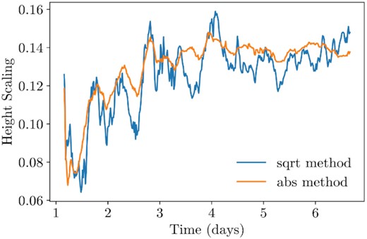 The scale height of the disc plotted with respect to time in our aligned TDET0 model. Scale height is calculated by averaging the mass-weighted angle from the equatorial plane over |θ − π/2| < 0.3 and φ using two methods described by equations (13) and (14). The stream is ignored using the entropy condition. The generation of thermal energy due to stream–disc interactions and self-intersection shocks causes the gas in the disc to expand over time, increasing the scale height.