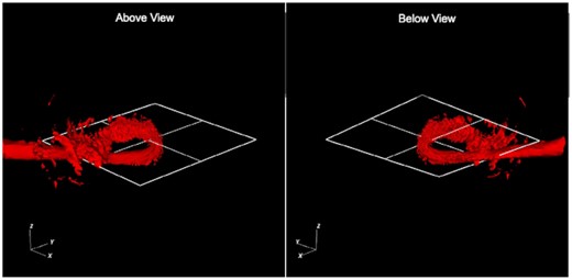 A 3D contour of density (ρ = 10−8) visualized at 3.7 d in our tilted TDET30 model. We show the views from above and below the BH orbital plane in the left-hand and right-hand panels, respectively. The outgoing and incoming streams are misaligned at the self-intersection point due to the nodal precession at the pericentre passage. As a result, material is ejected out of the orbital plane of the star. The orbital plane of the BH is shown for reference. To see this effect in the full context of disc formation, see the 3D renderings linked in 6.