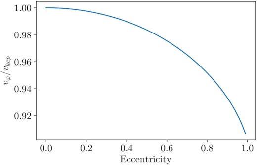 The ratio of φ-velocity to circular Keplerian velocity for orbits of various eccentricities. We compute φ-velocity by setting up artificial velocity fields in the equatorial plane with a constant eccentricity. Then, we average φ-velocity over radius using a mass weight determined by the power law of best fit for the mass density radial profile in the aligned TDE simulation.