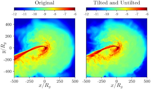 Contour plots of the log of rest mass density in the equatorial plane at 5.7 d. The left-hand panel shows the unaltered data and the right-hand panel shows the data after two applications of the tilting algorithm at angles of π/6 and −π/6.