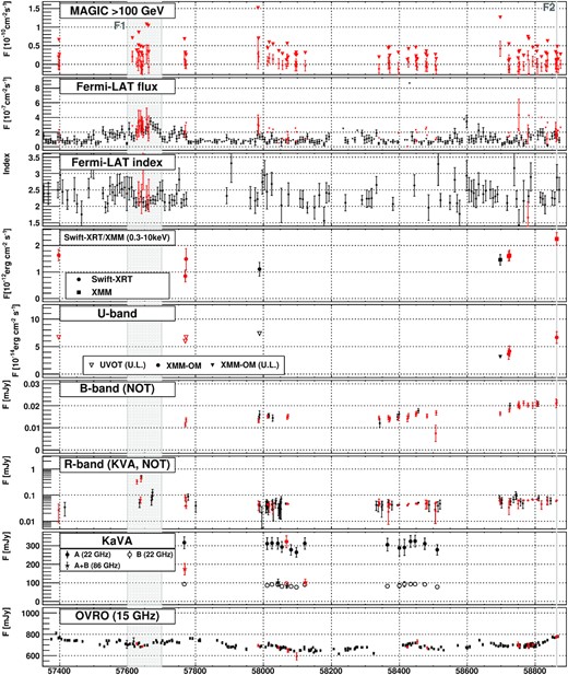 MWL light curve of QSO B0218+357 between 2016 January and 2020 January. From top to bottom: MAGIC flux above 100 GeV, Fermi-LAT flux above 0.1 GeV, Fermi-LAT spectral index, X-ray flux in 0.3–10 keV range (corrected for Galactic absorption) measured with Swift-XRT and XMM–Newton, U-band observations from Swift-XRT-UVOT and XMM-OM, B-band observation from NOT, optical observations in R band with KVA and NOT. KaVA VLBI observations at 22 GHz (filled symbols show A image, empty ones B image) and 86 GHz (sum of A and B images shown with stars). OVRO monitoring results at 15 GHz. Flux upper limits are shown with downward triangles. Optical data are corrected for the host/lens galaxy contribution and galactic absorption. The points in red are contemporaneous (within 24 h slot) with MAGIC observations. The grey filled regions mark the enhanced emission periods F1 and F2.
