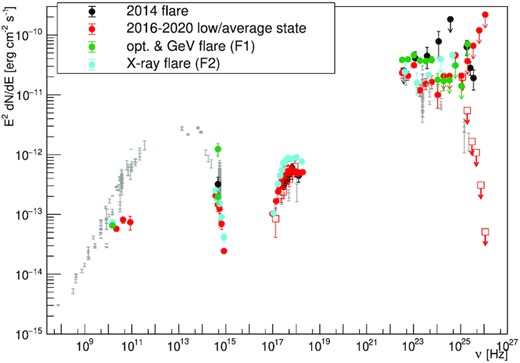 MWL SED of QSO B0218+357 in different periods: average state of the monitoring (excluding optical flare data) in red (for clarity Swift-XRT and MAGIC data are shown with empty symbols, while XMM–Newton and Fermi-LAT and the rest of MWL data are shown with full symbols), X-ray flare in cyan, and optical/GeV flare in green. For the case of optical flare and minimum and maximum optical flux density during investigated period are plotted. For comparison historical data (obtained from SSDC service) are plotted in grey, while the 2014 flare (Ahnen et al. 2016) is in black.