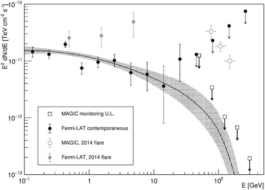 Comparison of the MAGIC SED upper limits (black empty squares) with the extrapolation (black line and shaded region) of the Fermi-LAT spectrum (black filled circles). The extrapolation assumes a power-law behaviour and an extragalactic background light (EBL) absorption following Domínguez et al. (2011) model. For comparison, the Fermi-LAT and MAGIC SED during the 2014 flare (Ahnen et al. 2016) are shown with grey markers.