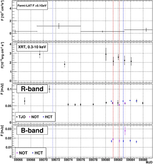 MWL light curve of QSO B0218+357 during the 2020 August MWL campaign. Vertical lines: MAGIC observation nights (red) and Fermi-LAT >10 GeV photons (blue).