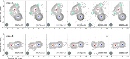 Selected KaVA images at 43 GHz spanning 2 yr period. Top panel and bottom panels are images A and B of the source. For all images, contours start from −1 (dotted lines), 1, 2,... times 1.8 mJy beam−1 (approximately 3σ) and increase by factors of 21/2. Blue and red dots represent the average (over all the images) position of the core and jet components. Two cyan points in image A represent the average positions of the sideway components, which were obtained based on five epochs where the sideway extension was clearly detected. For all the points, the position uncertainties were estimated based on the scatter from multiple epochs. Grey circle represents the smoothing kernel of the image.
