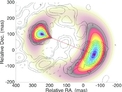 Compilation of observations and lens model predictions. The colour map shows the Fermat potential of the lens model for the best reconstructed position of the radio core. The images form at the extreme of the Fermat surface (blue). The grey contours show the lensed images of the core and the Einstein ring observed at 1.687 GHz (Wucknitz et al. 2004). The image is centred at the reconstructed position of the lens indicated as the blue asterisk. The red open circles correspond to the reconstructed position of the images of the jet (A on the right, and B on the left). The red dash–dotted line connects the images. For the SIS lens model, the source (green asterisk) is located at half distance between images. The observed and reconstructed images of the radio core are also shown, however, they are superimposed with the red open circles.