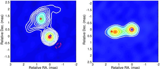 Comparison of the KaVA 43 GHz image taken on MJD = 54470 (2018 January 5), A in left-hand panel, B in right-hand panel compared with the reconstructed positions of the lens model images (stars).