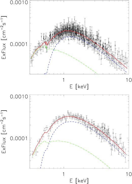 Differential energy flux of QSO B0218+357 folded with the response of XMM–Newton observed from low-state pointings (top panel) and from the X-ray flare (bottom panel). Points show the observed rate, while lines show the LP model for image A (blue dashed), image B (green dot–dashed), and total emission (red solid).