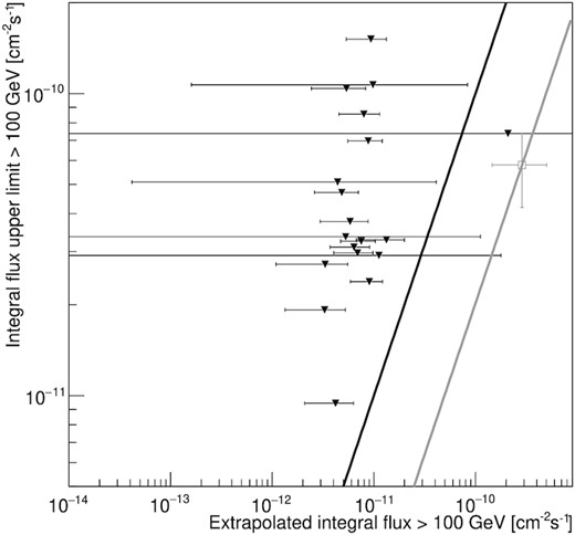 Integral upper limit on the flux >100 GeV obtained with MAGIC telescopes as a function of the expected flux using contemporaneous Fermi-LAT data (downward triangles). For comparison a measurement of the same quantities from the 2014 flare is shown in grey. Thick oblique lines show the proportionality of the two fluxes for the case when the true flux is equal to extrapolated one (black) or when the true flux scales with the expected one like in 2014 flare (grey).