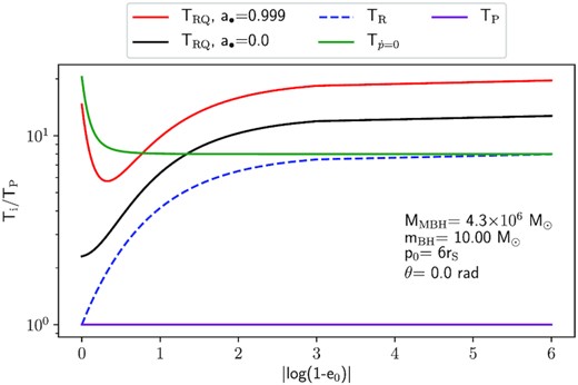 Comparison between the different merger time-scales normalized to the Peters’ time-scale TP (purple solid line), for the case of a compact object of 10 M⊙ in an equatorial prograde orbit around a 4.3 × 106 M⊙ MBH, and a pericentre distance p0 = 6rS. The green solid line, $T_{\dot{p}=0}$, is the time-scale obtained with equation (3). The blue dashed line, TR, includes the correction for the secular eccentricity evolution R (equation 4). The black (a• = 0) and red (a• = 0.999) solid lines, TRQ, include the correction factors R and Q, which accounts for post-Newtonian effects up to order 1.5.
