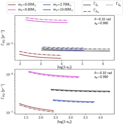 Event rates $\dot{\Gamma }_{\rm RQ}$ computed with the different loss-cone angles, as a function of e0 for EMRIs and X-MRIs with |θ| = 0.1 rad in prograde (upper panel), and retrograde orbits (lower panel), around a MBH of mass MMBH = 4.3 × 106 M⊙, and a• = 0.99. The subscript indicates which loss-cone angle is used to obtain the event rates; $\widehat{\theta }_{\rm S}$ is given by equation (25), $\widehat{\theta }_{\mathcal {W}}$ is the Kerr loss-cone angle given by equation (26), and $\widehat{\theta }_{\rm K}$ is given by equation (28).