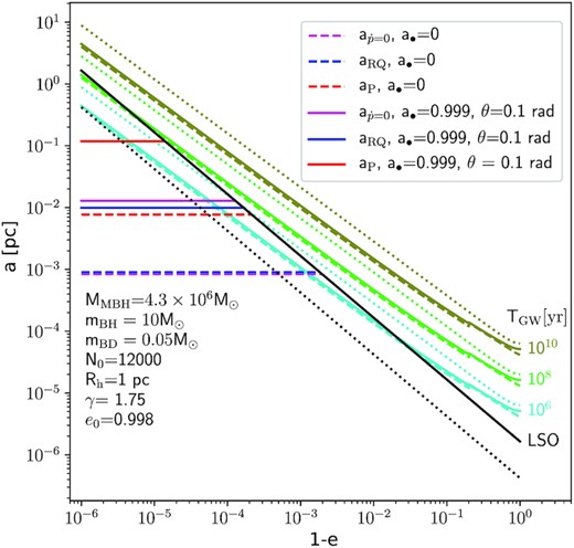 Critical semimajor axis as a function of eccentricity, for an inspiraling BD with e0 = 0.998. We consider a• = 0 and a• = 0.999, for which the orbital inclination of the BD is θ=0.1 rad. These values of spin and θ maximize the correction associated with the spin. The diagonal green coloured curves are isochrones that represent the inspiral time of the binary in years. The dotted isochrones are obtained with Peters’ formula (equation 1), the solid isochrones with the corrected time-scale TRQ and a• = 0, and the dashed isochrones with TRQ and a• = 0.999. Black lines represent the LSO, the solid line is the Schwarzschild case, and the dotted, the Kerr case. The intersection between the LSO and the horizontal lines are the values of acrit for the Schwarzschild and Kerr cases. The subscript RQ (blue lines) indicates that the correction factors in equation (19) are included, whereas the subscript P (red lines) indicates the value without the corrections. The magenta lines indicates the value of $a_{\dot{p}=0}$, obtained using the merger time-scale $T_{\dot{p}=0}$, given by equation (3).