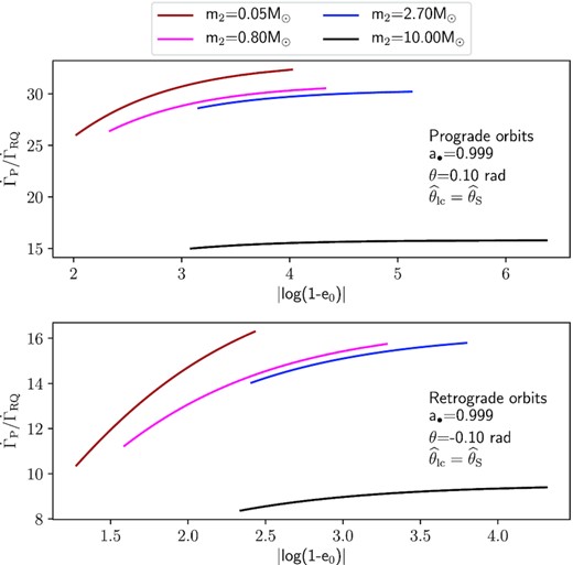 Ratio $\dot{\Gamma }_{\rm P}/ \dot{\Gamma }_{\rm RQ}$ as a function of the initial eccentricity for EMRIs and X-MRIs in orbits with θ = 0.1 rad (upper panel) and θ = −0.1 rad (lower panel) around a 4.3 × 106 M⊙ Kerr MBH with a• = 0.999. $\dot{\Gamma }_{\rm P}$ represents the event rates obtained using Peters’ formula as the merger time-scale (i.e. setting RQ = 1 in equation 29), whereas $\dot{\Gamma }_{\rm RQ}$ are the corrected values. Both event rates are obtained with the usual loss-cone angle $\widehat{\theta }_{\rm S}$. Brown lines represent a BD (m2 = 0.05 M⊙) X-MRI, blue lines an inspiraling NS (m2 = 2.7 M⊙) EMRI, pink lines a WD (m2 = 0.8 M⊙) EMRI, and black lines a stellar-mass BH (m2 = 10 M⊙) EMRI.