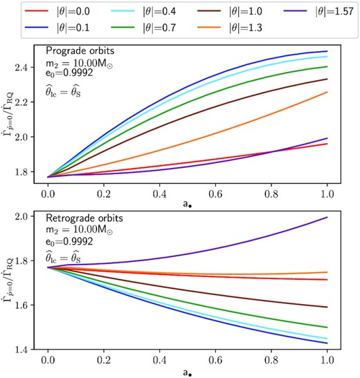 Ratio $\dot{\Gamma }_{\dot{p}=0}/\dot{\Gamma }_{\rm RQ}$ as a function of the spin a• for a BH EMRI approaching a central MBH of mass MMBH = 4.3 × 106 M⊙. The colours represent the different orbital inclinations, θ, given in radians. The top (bottom) panel shows the prograde (retrograde) cases.