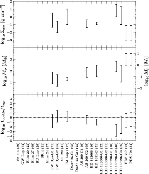 Top panel: Gas surface density Σgas at the centres of gaps hypothesized (confirmed for PDS 70) to host planets, for the subset of systems detected in C18O. System names on the horizontal axis are followed by ‘G#’ to identify a specific gap in systems with multiple gaps, and by the planet’s orbital radius r in units of au in parentheses. Systems are listed in order of increasing host stellar mass M⋆, except for PDS 70 which as the only transitional disc in our sample is placed at the end. For TW Hya, we estimate Σgas from the C18O line flux (Nomura et al. 2021), while for AS 209, IM Lup, HD 169142, and HD 163296 Σgas derives from detailed thermo-chemical modelling (Isella et al. 2016; Fedele et al. 2017; Favre et al. 2019; Zhang et al. 2021). For PDS 70, we bound Σgas using the C18O 2-1 flux outside the disc cavity and the 12CO 3-2 flux inside the cavity (Facchini et al. 2021). Middle panel: Planet masses Mp. For the non-PDS 70 planets Mp is drawn from gap-fitting simulations by Zhang et al. (2018) and Dong & Fung (2017) scaled to viscosities α = 10−5–10−3. For PDS 70b and c, $M_{\rm p} = 1\rm{\!-\!}10\, M_{\rm J}$ roughly encompasses values from cooling models (e.g. Haffert et al. 2019). Bottom panel: Mass doubling times $t_{\rm double} \equiv M_{\rm p}/\dot{M}_{\rm p}$ calculated assuming accretion at the Bondi rate (equation 3). Accretion rates $\dot{M}_{\rm p}$ are evaluated using Σgas and Mp as above, plus h and r compiled in Table 1. Error bars account for uncertainties in Σgas and Mp, with tdouble ∝ 1/(MpΣgas). Eight of the nine hypothesized planets may have tdouble comparable to their system age tage, a plausible result that if true suggests these planets are undergoing their last doublings.