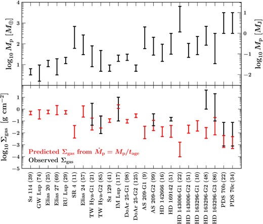 Top panel: Same as the middle panel of Fig. 1, with Mp now plotted for all 24 planets in our sample. Bottom panel: Same as the top panel of Fig. 1, with red points added to mark Σgas predicted from equation (5). The prediction assumes that each planet is accreting at the Bondi-like rate given by (3) and that $\dot{M}_{\rm p} = M_{\rm p}/t_{\rm age}$ (equivalently tdouble = tage; for Elias 24 we use the upper limit on tage). The last equality is motivated by the bottom panel of Fig. 1. The evaluation of (5) uses Mp in the top panel plus r and h listed in Table 1. Red error bars reflect the range of Mp values considered.