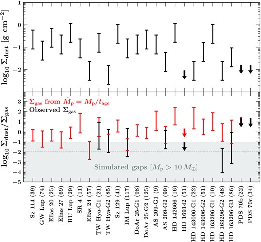 Top panel: Same as the top panel of Fig. 1 but plotting dust surface densities Σdust inside gaps based on observed mm continuum intensities (Huang et al. 2018), assuming the dust is optically thin. Error bars account for a factor of seven uncertainty in the grain opacity but do not account for the limited spatial resolution of the observations which may lead to Σdust being overestimated. For HD 169142 and PDS 70, we plot upper limits on Σdust set by the noise floor of the observations (Fedele et al. 2017; Benisty et al. 2021). Bottom panel: Gap dust-to-gas ratios Σdust/Σgas. In black we combine the values of Σdust with Σgas inferred from C18O intensity maps (Fig. 1, top panel). In red we use the same Σdust data but take Σgas from equation (5), which presumes that planets accrete in a Bondi-like way with growth timescales $M_{\rm p}/\dot{M}_{\rm p}$ equal to system ages (Fig. 2, red points). The shaded bar covers the range of dust-to-gas ratios found inside gaps opened by planets with Mp > 10M⊕ in two-fluid simulations by Dong et al. (2017). Many of the empirical data lie outside the simulated range, possibly because dust gaps are still underresolved by ALMA and therefore Σdust is overestimated. In support of this idea, Jennings et al. (2021) reanalysed the DSHARP data and found deeper bottoms to the dust gaps in GW Lup, SR 4, AS 209-G1, HD 143006-G1, and HD 163296-G2.