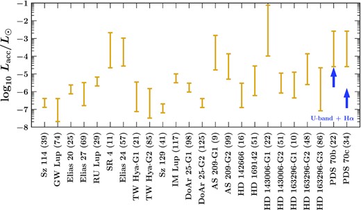 Predicted bolometric accretion luminosities $L_{\rm acc} = GM_{\rm p}\dot{M}_{\rm p}/R_{\rm p}$ assuming each planet is accreting at the average rate given by its mass and system age $\dot{M}_{\rm p} = M_{\rm p}/t_{\rm age}$ (equivalently tdouble = tage). For the non-PDS 70 planets we estimate Rp = RJ(Mp/MJ)1/3 for Mp < MJ and Rp = RJ(Mp/MJ)−1/3 for Mp > MJ. For PDS 70b and c we use $R_{\rm p} = 2\, R_{\rm J}$ following blackbody fits by Wang et al. (2020) to near-infrared photometry. Error bars reflect the adopted range of Mp (see Table 1 or the top panel of Fig. 2), including the dependence of Rp on Mp. The blue arrows show estimates of Lacc for the PDS 70 planets derived from observed U-band (336 nm) and H α fluxes. These values are hard lower limits because the accretion fluxes may be attenuated by dust along the line of sight, or the accretion luminosity may be concentrated in wavebands other than those observed. Figs 5 and 6 showing the SEDs for PDS 70b and c suggest much of the accretion power ultimately emerges in the infrared.