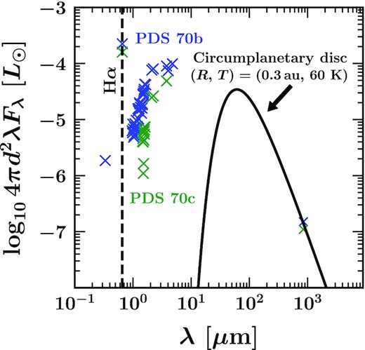 Observed SEDs of the PDS 70 planets (crosses) and emission from a single-temperature blackbody modelling a circumplanetary disc (CPD, black curve). Wavelength is denoted by λ, flux density by Fλ (units of energy per time per area per wavelength), and d = 113 pc is the source distance. The observed SEDs range from the U-band continuum and H α line (Hashimoto et al. 2020; Zhou et al. 2021), to the near-infrared (Müller et al. 2018; Mesa et al. 2019; Stolker et al. 2020; Wang et al. 2020, 2021), to the sub-mm (Isella et al. 2019; Benisty et al. 2021). The CPD temperature equals that of the local background nebula (60 K; Section 2.3) and is assumed to be viewed face-on with a radius R chosen to match the observed mm-wave fluxes. Mass accretion rates calculated assuming Bondi accretion yield ultraviolet/optical accretion luminosities of order $10^{-4}\, L_{\odot }$, much higher than implied by the observed U-band flux (leftmost cross). Most of the accretional energy may be released instead as Ly α photons (Aoyama et al. 2020, 2021).