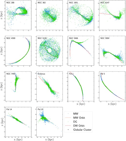 X–Y positions of all simulated tidal tail stars in the MW galaxy model (blue dots) and the DG galaxy model (green crosses) in Galactocentric coordinates. The location of the cluster is marked in black, while the orbital paths of each cluster is also illustrated for when the cluster orbits in the MW galaxy model (orange dashed lines) and the DG galaxy model (red dash dotted lines).