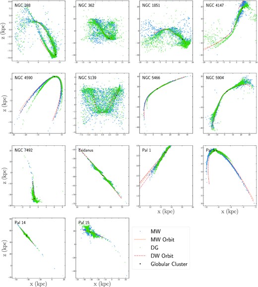 X–Z positions of all simulated tidal tail stars in the MW galaxy model (blue dots) and the DG galaxy model (green crosses) in Galactocentric coordinates. The location of the cluster is marked in black, while the orbital paths of each cluster is also illustrated for when the cluster orbits in the MW galaxy model (orange dashed lines) and the DG galaxy model (red dash dotted lines).